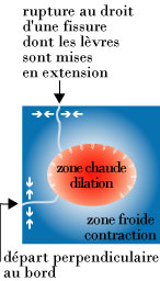 Mécanisme de rupture du verre par choc thermique